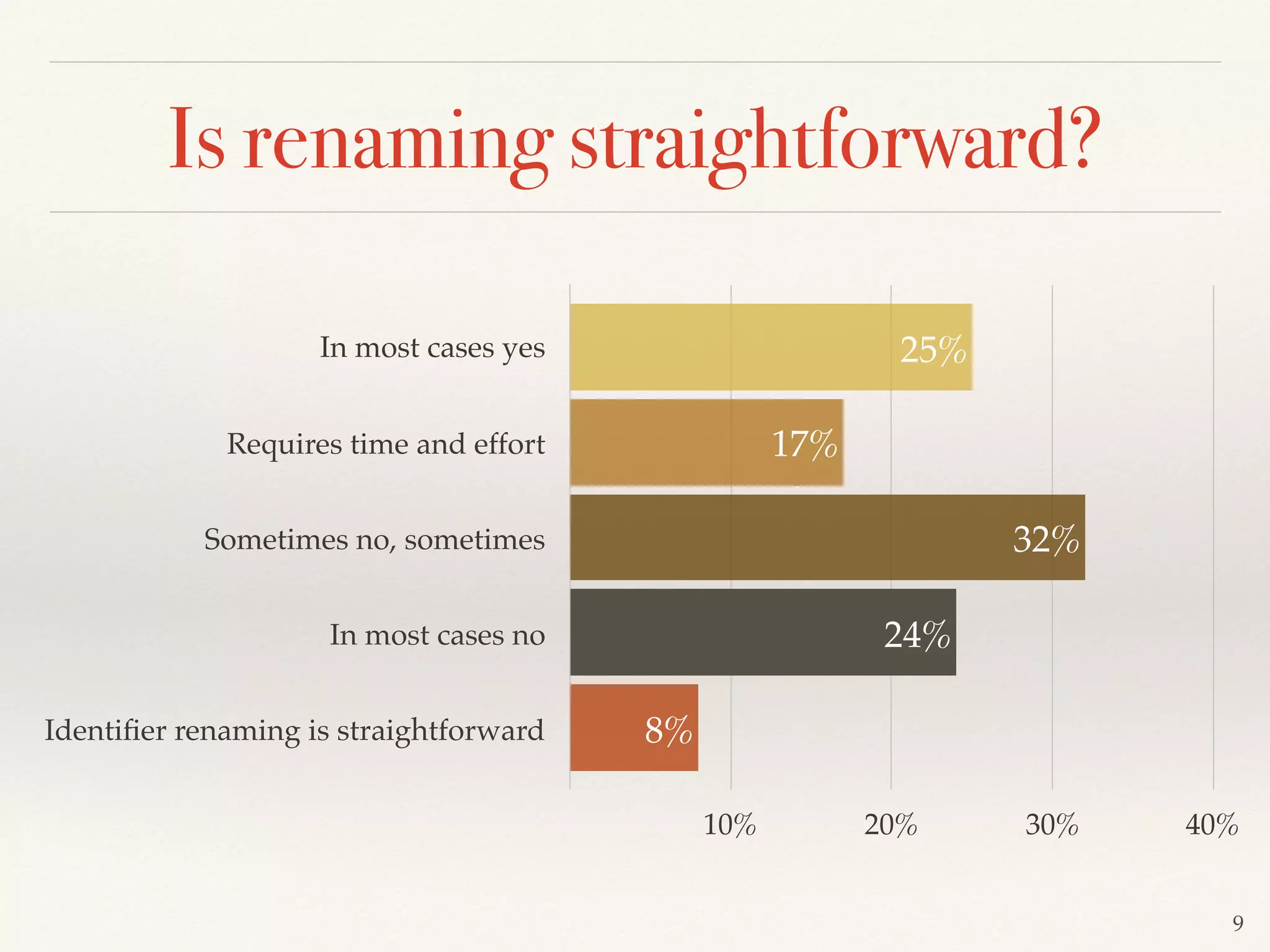 9
Is renaming straightforward?
In most cases yes
Requires time and effort
Sometimes no, sometimes
In most cases no
Identiﬁer renaming is straightforward
10% 20% 30% 40%
8%
24%
32%
17%
25%
 
