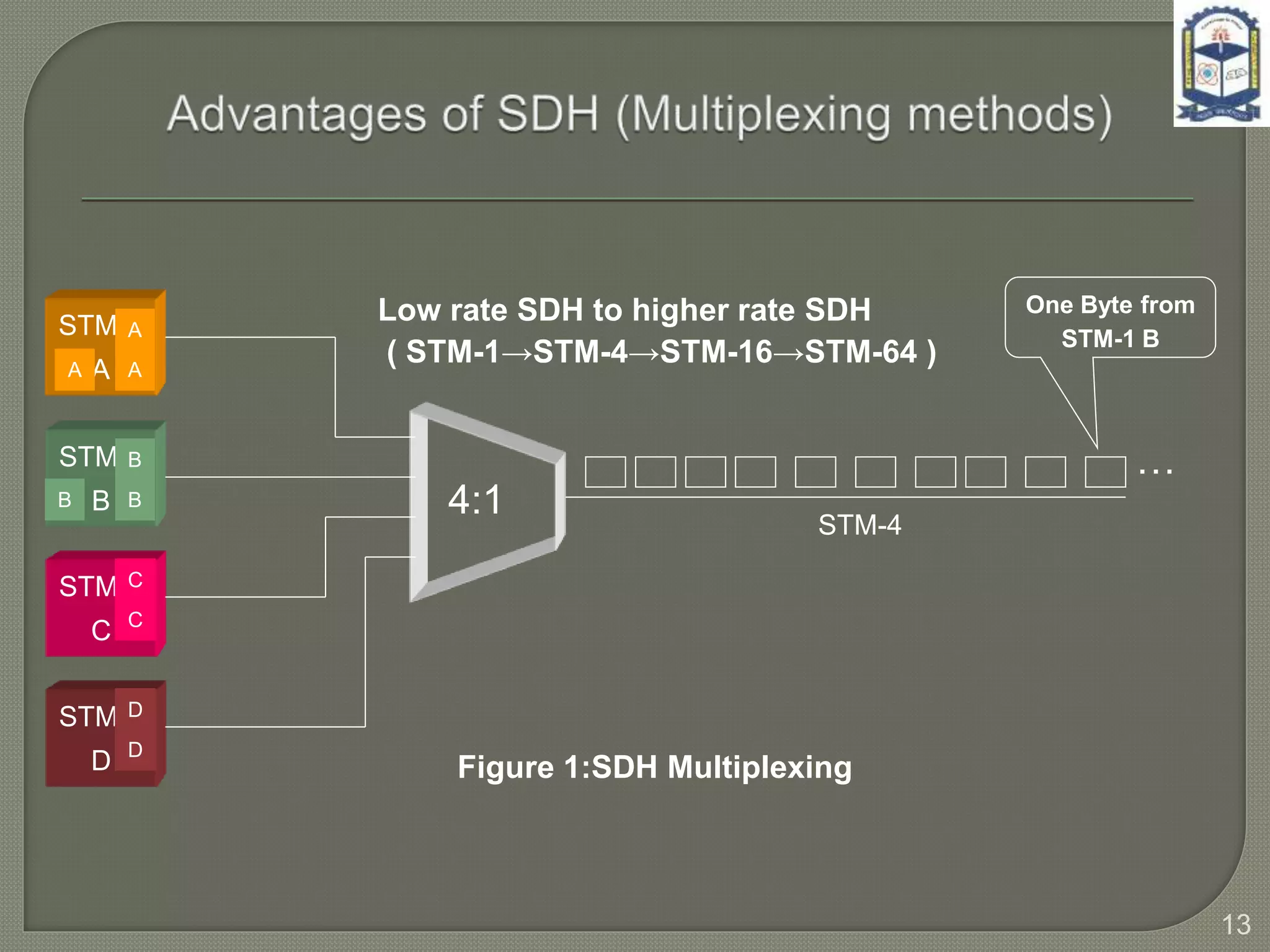 Low rate SDH to higher rate SDH
( STM-1→STM-4→STM-16→STM-64 )
4:1
STM-1
A
STM-1
B
STM-1
C
STM-1
D
A
B
D
C
B
A
D
C
B
A
…
STM-4
One Byte from
STM-1 B
13
Figure 1:SDH Multiplexing
 