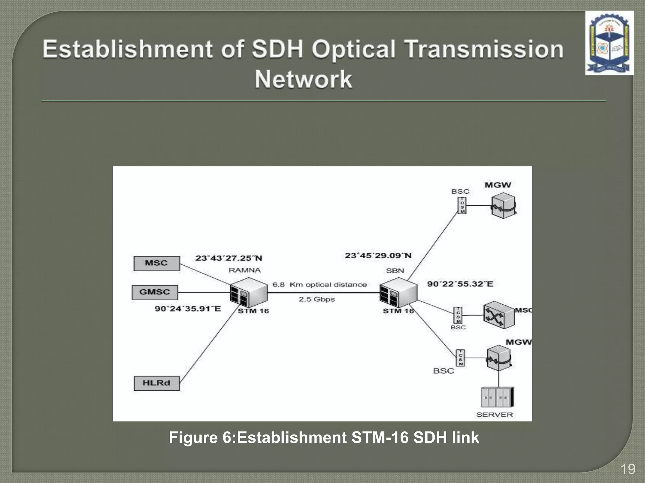 19
Figure 6:Establishment STM-16 SDH link
 