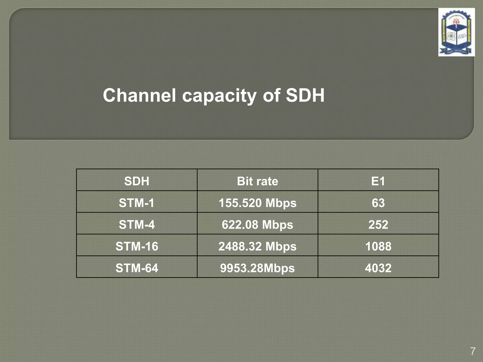 Channel capacity of SDH
SDH Bit rate E1
STM-1 155.520 Mbps 63
STM-4 622.08 Mbps 252
STM-16 2488.32 Mbps 1088
STM-64 9953.28Mbps 4032
7
 