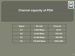 Signal Bit rate Channel
E1 2.048 Mbps 30-31
E2 8.448 Mbps 120-124
E3 34.368 Mbps 480-496
E4 139.264 Mbps 1920-1984
Channel capacity of PDH
10
 