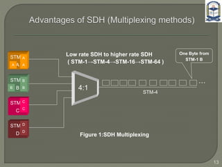 Low rate SDH to higher rate SDH
( STM-1→STM-4→STM-16→STM-64 )
4:1
STM-1
A
STM-1
B
STM-1
C
STM-1
D
A
B
D
C
B
A
D
C
B
A
…
STM-4
One Byte from
STM-1 B
13
Figure 1:SDH Multiplexing
 