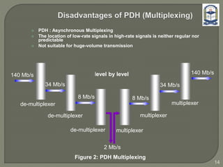 14
 PDH : Asynchronous Multiplexing
 The location of low-rate signals in high-rate signals is neither regular nor
predictable
 Not suitable for huge-volume transmission
140 Mb/s
34 Mb/s 34 Mb/s
8 Mb/s 8 Mb/s
2 Mb/s
140 Mb/s
de-multiplexer
de-multiplexer
de-multiplexer multiplexer
multiplexer
multiplexer
level by level
Figure 2: PDH Multiplexing
 