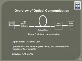 Overview of Optical Communication
Light Source: LASER or LED
Digital
Signal
Light
Source &
Modulator
Photo-
detector
Digital
Signal
Optical Fiber
Optical Fiber: one or more glass fibers, and optoelectronic
repeater or fiber amplifier
Detector: APD or PIN
Figure 5: Optical communication
18
 
