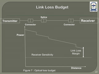 Transmitter Receiver
Connector
Splice
Connector
Power
Distance
Receiver Sensitivity
Link Loss
Margin
Figure 7 : Optical loss budget
22
 