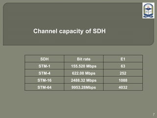 Channel capacity of SDH
SDH Bit rate E1
STM-1 155.520 Mbps 63
STM-4 622.08 Mbps 252
STM-16 2488.32 Mbps 1088
STM-64 9953.28Mbps 4032
7
 