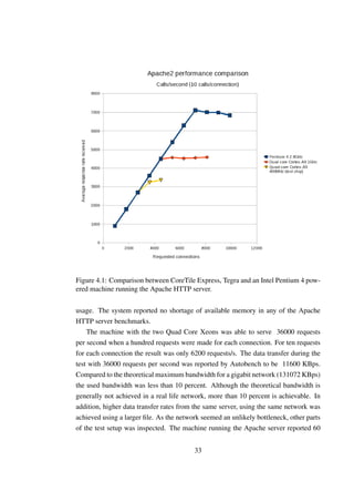 Figure 4.1: Comparison between CoreTile Express, Tegra and an Intel Pentium 4 pow-
ered machine running the Apache HTTP server.


usage. The system reported no shortage of available memory in any of the Apache
HTTP server benchmarks.
    The machine with the two Quad Core Xeons was able to serve 36000 requests
per second when a hundred requests were made for each connection. For ten requests
for each connection the result was only 6200 requests/s. The data transfer during the
test with 36000 requests per second was reported by Autobench to be 11600 KBps.
Compared to the theoretical maximum bandwidth for a gigabit network (131072 KBps)
the used bandwidth was less than 10 percent. Although the theoretical bandwidth is
generally not achieved in a real life network, more than 10 percent is achievable. In
addition, higher data transfer rates from the same server, using the same network was
achieved using a larger ﬁle. As the network seemed an unlikely bottleneck, other parts
of the test setup was inspected. The machine running the Apache server reported 60


                                         33
 