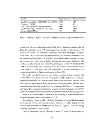 Machine                                             Request / second Requests / Joule
 Quad Core Intel Xeon E5430 (2.66 GHz, 80 W)         33000               413
 Pentium 4 (2.8GHz)                                  7100                80
 Dual Core Cortex-A9 MPCore (1 GHz)                  4600                4600
 Quad Core Cortex-A9 MPCore (400 MHz)                3400                2833
 Cortex-A8 (600 MHz)                                 760                 760


Table 4.1: Ability of Apache 2.2 to serve a 10 byte static ﬁles using different hardware




comparison. The test results can be seen in Table 4.1. As it can be seen in the table the
Tegra 250 managed to serve 4600 requests per second and the Versatile Express 3400
requests per second. The performance difference of the Versatile Express compared
to the Tegra 250 is likely caused by both the slower clock frequency of the CPU and
the network implementation. The difference in combined clock frequencies between
the two processors on its own is slightly less than the performance difference. The
combined number of clock ticks for the Versatile Express is (400 * 4) 1600 and 2000
(1000 * 2) for the Tegra 250. Comparing these, the Versatile Express has 80 percent
of the clock ticks of the Tegra 250. The performance of the Versatile Express is in
comparison slightly less, 74 percent of that of the Tegra 250.
    The results from the Apache tests were mainly compared against a machine with
two Intel Quad Core Xeon processors running at 2.66 GHz. To provide a more com-
prehensive comparison, and more reference points a machine with a Pentium 4 (2.8
GHz) was also benchmarked. While the machine that has the more traditional server
processors outperforms the tested Cortex-A9 processors, the Cortex-A9 processors do
well taking their energy consumption into account. The Intel Xeon processor (E5430)
that was used in the reference machine has a reported maximum thermal design power
(TDP) of 80 W, while the Quad Core Cortex-A9 according to performed tests has a
maximum measured power consumption of 1.2 W.
    The rightmost column in table 4.1 shows the number of answered calls produced
per Joule used. A clear improvement in energy efﬁciency is visible, starting from the
Pentium 4 to the Dual Core ARM Cortex-A9 MPCore. Figure 4.3 shows the energy
efﬁciency comparison as a bar diagram.
    Figure 4.3 indicates a energy efﬁciency of about 6,9 times the performance per


                                           35
 