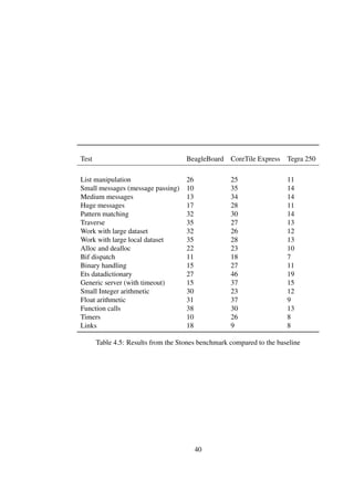 Test                                 BeagleBoard CoreTile Express Tegra 250

List manipulation                    26             25                 11
Small messages (message passing)     10             35                 14
Medium messages                      13             34                 14
Huge messages                        17             28                 11
Pattern matching                     32             30                 14
Traverse                             35             27                 13
Work with large dataset              32             26                 12
Work with large local dataset        35             28                 13
Alloc and dealloc                    22             23                 10
Bif dispatch                         11             18                 7
Binary handling                      15             27                 11
Ets datadictionary                   27             46                 19
Generic server (with timeout)        15             37                 15
Small Integer arithmetic             30             23                 12
Float arithmetic                     31             37                 9
Function calls                       38             30                 13
Timers                               10             26                 8
Links                                18             9                  8

       Table 4.5: Results from the Stones benchmark compared to the baseline




                                          40
 