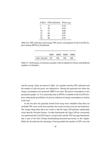 Calls/s CPU utilization Power avg
                        1         19                 0.54
                        5         38                 0.65
                        10        51                 0.66
                        15        66                 0.85
                        25        88                 0.91
                        30        98                 0.95

Table 4.6: CPU utilization and average CPU power consumption for the CoreTile Ex-
press during SIP-Proxy benchmark



                                    SMP1 SMP2 SMP4 SMP8
                  Calls / Second 130         240      350      400

Table 4.7: Performance of reference machine with two Quad Core Xeons with different
numbers of schedulers




and the average values are shown in Table 4.6, together with the CPU utilization and
the number of calls the proxy was subjected to. During this particular test where the
energy consumption was measured, SMP 8 was used. The power consumption is also
presented in graph 4.5. It is noteworthy that no DVFS is available on the CoreTile Ex-
press reducing the possibilities for precise reduction of energy consumption in relation
to the load.
    As the erts does not generally beneﬁt from using more schedulers than there are
available CPU cores on the host machine, the results for those tests are not listed here.
The strange thing about these test results is that the Tegra 250 performs signiﬁcantly
worse than the Versatile Express. In other benchmarks the Tegra 250 has consistently
over performed the CoreTile Express, except in this and the TCP message benchmark,
that is part of the basic Erlang benchmarking presented previously in this chapter.
While the Versatile has the advantage of having double the number of CPU cores the

                                           42
 