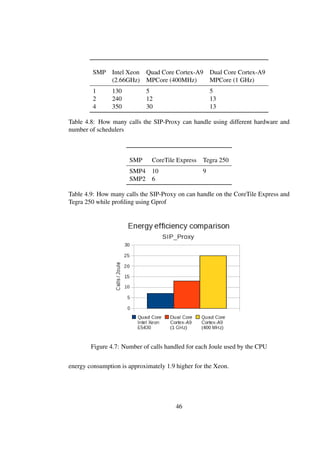 SMP Intel Xeon Quad Core Cortex-A9 Dual Core Cortex-A9
             (2.66GHz) MPCore (400MHz)      MPCore (1 GHz)
         1      130          5                        5
         2      240          12                       13
         4      350          30                       13

Table 4.8: How many calls the SIP-Proxy can handle using different hardware and
number of schedulers



                      SMP      CoreTile Express Tegra 250
                      SMP4 10                     9
                      SMP2 6

Table 4.9: How many calls the SIP-Proxy on can handle on the CoreTile Express and
Tegra 250 while proﬁling using Gprof




        Figure 4.7: Number of calls handled for each Joule used by the CPU


energy consumption is approximately 1.9 higher for the Xeon.




                                        46
 