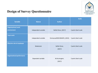 Design of Survey Questionnaire
Variable Nature Author
Scale
Organizational work
environment Independent variable Safiah Omar, (2017) 5 point Likert scale
Team work
Independent variable EmmanuelOSEI BOAKYE, (2015) 5 point Likert scale
Effective role of employee
Moderator Safiah Omar,
(2017)
5 point Likert scale
Organizational performance
Dependent variable M.Arumugam,
(2017)
5 point Likert scale
 
