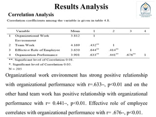 Results Analysis
Correlation Analysis
Organizational work environment has strong positive relationship
with organizational performance with r=.633**, p<0.01 and on the
other hand team work has positive relationship with organizational
performance with r= 0.441**, p<0.01. Effective role of employee
correlates with organizational performance with r= .676**, p<0.01.
 