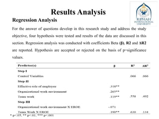 Results Analysis
Regression Analysis
For the answer of questions develop in this research study and address the study
objective, four hypothesis were tested and results of the data are discussed in this
section. Regression analysis was conducted with coefficients Beta (β), R2 and ΔR2
are reported. Hypothesis are accepted or rejected on the basis of p=significance
values.
 