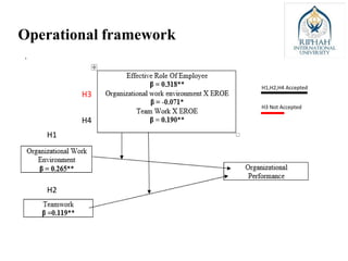 Operational framework
H1
H2
H3
H4
H1,H2,H4 Accepted
H3 Not Accepted
 