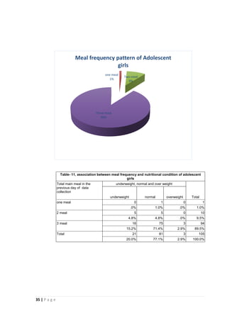Thesis paper-FOOD HABITS AND NUTRITIONAL STATUS OF ADOLESCENT GIRLS IN ...