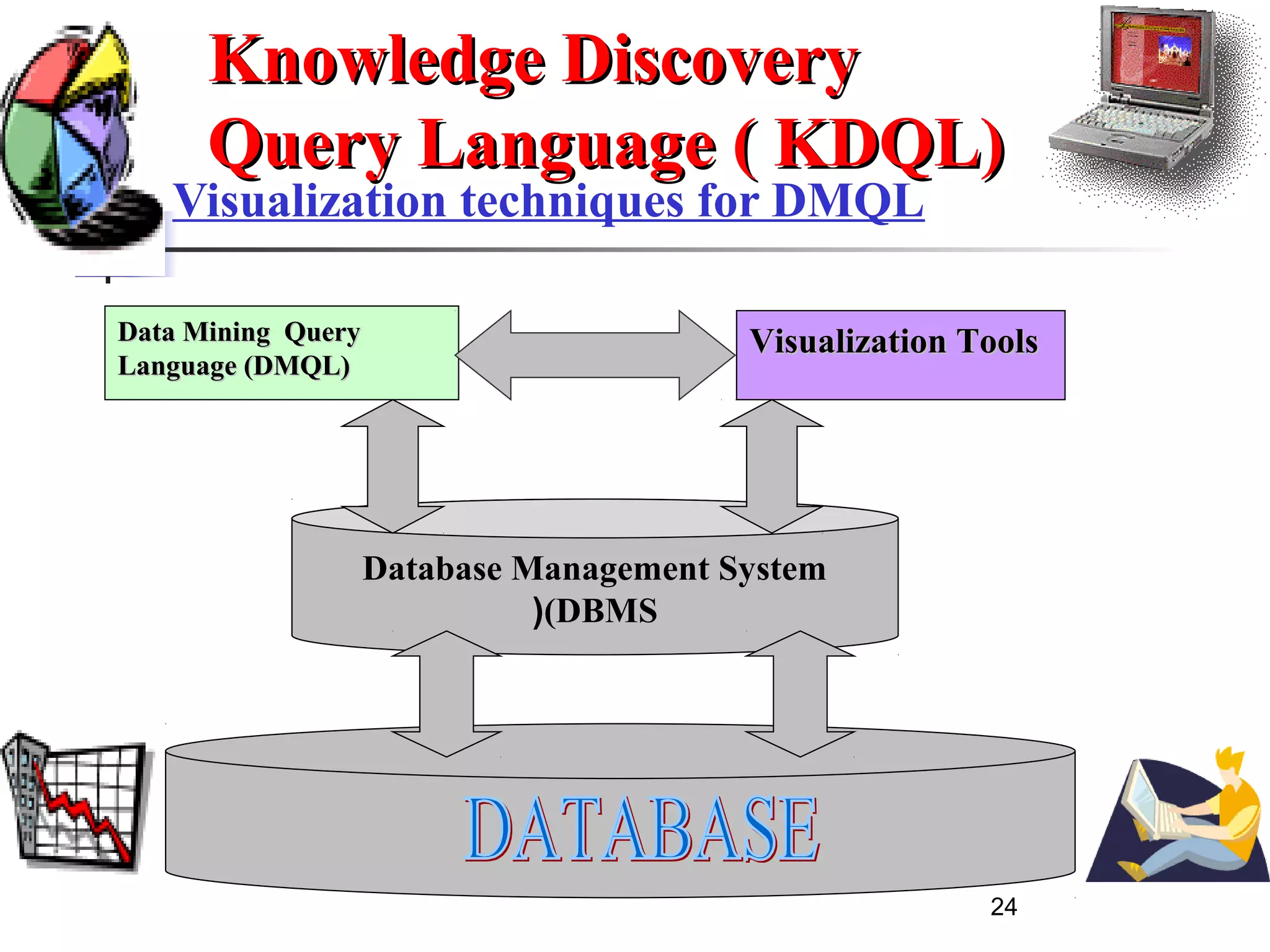 24
Visualization techniques for DMQL
Data Mining QueryData Mining Query
Language (DMQL)Language (DMQL)
Visualization ToolsVisualization Tools
Database Management SystemDatabase Management System
(DBMS(DBMS((
Knowledge DiscoveryKnowledge Discovery
Query Language ( KDQL)Query Language ( KDQL)
 