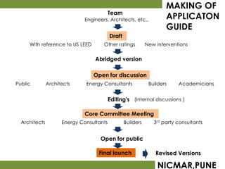 MAKING OF
                                          Team
                              Engineers, Architects, etc.,           APPLICATON
                                                                     GUIDE
                                          Draft
     With reference to US LEED        Other ratings          New interventions

                                  Abridged version

                                 Open for discussion
Public         Architects     Energy Consultants              Builders    Academicians


                                          Editing's (Internal discussions )

                              Core Committee Meeting
  Architects         Energy Consultants           Builders      3rd party consultants


                                     Open for public

                                    Final launch                 Revised Versions

                                                                 NICMAR,PUNE
 