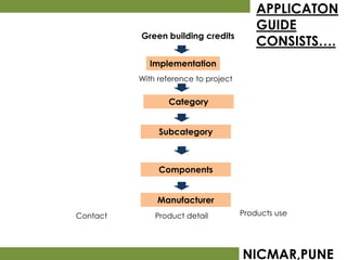 APPLICATON
                               Team - IGBC
                                                              GUIDE
                              Green building credits
                           Engineers, Architects, etc.,       CONSISTS….
                                Implementation
     With reference to US LEEDWith reference to project
                                    Other ratings

                                     Category
                                Abridged version


                                   Subcategory
Public


                                   Components


                                  Manufacturer
             Contact              Product detail          Products use




                                                          NICMAR,PUNE
 