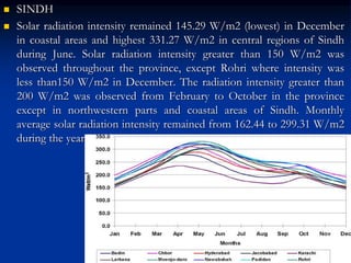 SINDH
 Solar radiation intensity remained 145.29 W/m2 (lowest) in December
in coastal areas and highest 331.27 W/m2 in central regions of Sindh
during June. Solar radiation intensity greater than 150 W/m2 was
observed throughout the province, except Rohri where intensity was
less than150 W/m2 in December. The radiation intensity greater than
200 W/m2 was observed from February to October in the province
except in northwestern parts and coastal areas of Sindh. Monthly
average solar radiation intensity remained from 162.44 to 299.31 W/m2
during the year.
 