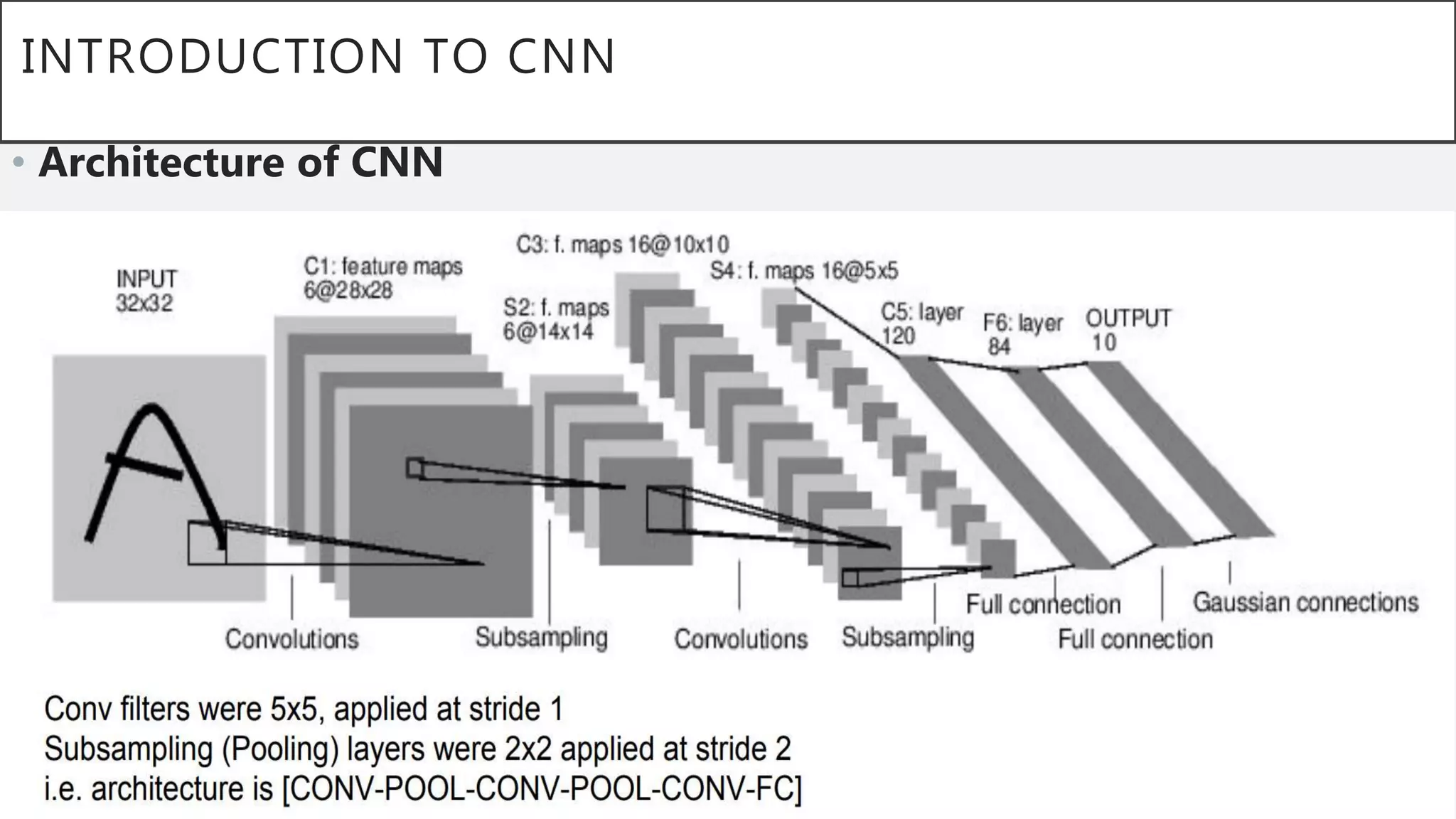 INTRODUCTION TO CNN
• Architecture of CNN
 