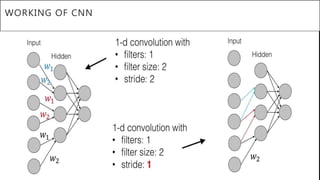 WORKING OF CNN
 