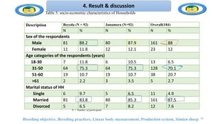 4. Result & discussion
Description Beyeda (N = 92) Janamora (N=92) Overall(184)
N % N % N %
Sex of the respondents
Male 81 88.2 80 87.9 161 88
Female 11 11.8 12 12.1 23 12
Age categories of the respondents (years)
18-30 7 11.8 6 10.5 13 6.5
31-50 64 75.3 64 75.3 128 70.1
51-60 19 10.7 19 10.7 38 20.7
>61 2 2.2 3 3.5 5 2.7
Marital status of HH
Single 6 9.7 5 6.5 11 4.9
Married 81 83.8 80 85.3 161 87.5
Divorced 5 6.5 7 8.2 12 7.6
Breeding objective, Breeding practices, Linear body measurement, Production system, Simien sheep
Table 5: socio-economic characteristics of Households
N = Number of participant
28
 
