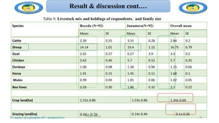 Result & discussion cont.…
N= number of respondents, SE = standard Error
Table 8: Livestock mix and holdings of respondents, and family size
30
Simien Sheep
Species Beyeda (N=92) Janamora(N=92) Overall mean
Mean SE Mean SE Mean SE
Cattle 2.39 0.25 3.31 0.28 2.84 0.2
Sheep 14.14 1.01 19.4 1.15 16.75 0.79
Goat 2.65 0.27 0.27 3.9 3.3 0.2
Chicken 5.62 0.46 5.7 0.52 5.7 0.35
Donkeys 1.00 0.08 1.30 0.96 1.15 0.06
Horse 1.91 0.15 1.45 0.11 1.68 0.1
Mules 0.99 0.09 1.05 0.06 1.02 0.05
Bee hives 2.33 0.30 1.86 0.32 2.1 0.22
Crop land(ha) 1.15±.0.86 1.53±.0.86 1.34±.0.60
Grazing land(ha) 0.06±.0.26 0.14±.0.46 0.1±.0.26
 