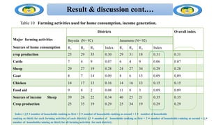 Result & discussion cont.…
Major farming activities
Sources of home consumption
Districts Overall index
Beyeda (N= 92) Janamora (N= 92)
R1 R2 R3 Index R1 R2 R3 Index
crop production 25 29 35 0.30 29 31 18 0.31 0.31
Cattle 7 4 9 0.07 6 4 9 0.06 0.07
Sheep 29 27 19 0.28 24 27 34 0.29 0.28
Goat 8 7 14 0.09 8 6 15 0.09 0.09
Chicken 14 17 13 0.16 14 16 13 0.15 0.15
Food aid 9 8 2 0.08 11 8 3 0.09 0.09
Sources of income Sheep
Crop production
39
25
26
35
22
19
0.34
0.29
40
25
25
34
21
19
0.35
0.29
0.35
0.29
Index = [(3 × number of households ranking as first + 2 × number of households ranking as second + 1 × number of households
ranking as third) for each farming activities of each district]/ [(3 × number of households ranking as first + 2 × number of households ranking as second + 1 ×
number of households ranking as third) for all farming activities for each district].
Table 10 Farming activities used for home consumption, income generation.
32
 
