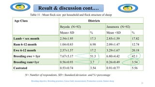 Age Class Districts
Beyeda (N=92) Janamora (N=92)
Mean± SD % Mean +SD %
Lamb < sex month 2.54±1.95 17.3 2.85±1.59 17.82
Ram 6-12 month 1.04±0.83 6.98 2.09±1.47 12.74
Ewe 6-12 month 2.57±1.57 17.2 3.29±1.67 20.18
Breeding ewe > 1yr 7.67±5.17 51.3 6.80±4.42 42.1
Breeding ram>1yr 0.56±0.93 3.7 0.26±0.49 3.54
Castrated 0.53±0.74 3.54 0.91±0.77 5.56
Breeding objective, Breeding practices, Linear body measurement, Production system, Simien sheep
Result & discussion cont.…
Table 11 : Mean flock size per household and flock structure of sheep
N= Number of respondents, SD= Standard deviation and %=percentage
33
 