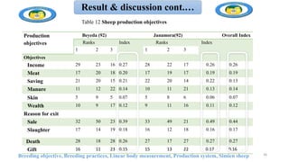 Production
objectives
Beyeda (92) Janamora(92) Overall Index
Ranks Index Ranks Index
1 2 3 1 2 3
Objectives
Income 29 23 16 0.27 28 22 17 0.26 0.26
Meat 17 20 18 0.20 17 19 17 0.19 0.19
Saving 21 20 15 0.21 22 20 14 0.22 0.13
Manure 11 12 22 0.14 10 11 21 0.13 0.14
Skin 5 9 5 0.07 5 8 6 0.06 0.07
Wealth 10 9 17 0.12 9 11 16 0.11 0.12
Reason for exit
Sale 32 50 23 0.39 33 49 21 0.49 0.44
Slaughter 17 14 19 0.18 16 12 18 0.16 0.17
Death 28 18 28 0.26 27 17 27 0.27 0.27
Gift 16 11 23 0.15 15 13 22 0.17 0.16
Breeding objective, Breeding practices, Linear body measurement, Production system, Simien sheep
Result & discussion cont.…
Table 12 Sheep production objectives
36
 