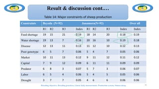 Result & discussion cont.…
Table 14: Major constraints of sheep production
Constraints Beyeda (N=92) Janamora(N=92) Over all
R1 R2 R3 Index R1 R2 R3 Index Index
Feed shortage 19 15 21 0.19 18 14 20 0.18 0.19
Water shortage 19 13 7 0.16 20 16 10 0.19 0.18
Disease 12 13 11 0.13 11 12 10 0.12 0.13
Poor genotype 6 5 7 0.06 5 4 7 0.05 0.06
Market 10 11 13 0.12 9 11 12 0.11 0.12
Capital 7 9 12 0.09 6 11 11 0.09 0.09
Predator 6 8 3 0.07 5 7 3 0.06 0.07
Labor 6 5 4 0.06 5 4 5 0.05 0.06
Drought 3 7 7 0.05 4 6 6 0.06 0.06
Breeding objective, Breeding practices, Linear body measurement, Production system, Simien sheep 41
 