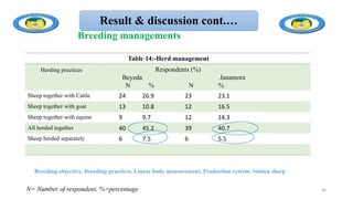 Result & discussion cont.…
Table 14:-Herd management
Herding practices Respondents (%)
Beyeda Janamora
N % N %
Sheep together with Cattle 24 26.9 23 23.1
Sheep together with goat 13 10.8 12 16.5
Sheep together with equine 9 9.7 12 14.3
All herded together 40 45.2 39 40.7
Sheep herded separately 6 7.5 6 5.5
Breeding objective, Breeding practices, Linear body measurement, Production system, Simien sheep
46
Breeding managements
N= Number of respondent, %=percentage
 