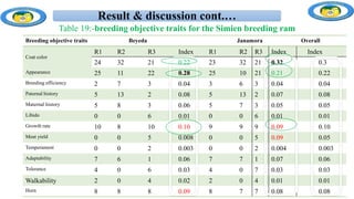 Result & discussion cont.…
Breeding objective traits Beyeda Janamora Overall
Coat color
R1 R2 R3 Index R1 R2 R3 Index Index
24 32 21 0.22 23 32 21 0.32 0.3
Appearance 25 11 22 0.28 25 10 21 0.21 0.22
Breeding efficiency 2 7 3 0.04 3 6 3 0.04 0.04
Paternal history 5 13 2 0.08 5 13 2 0.07 0.08
Maternal history 5 8 3 0.06 5 7 3 0.05 0.05
Libido 0 0 6 0.01 0 0 6 0.01 0.01
Growth rate 10 8 10 0.10 9 9 9 0.09 0.10
Meat yield 0 0 5 0.008 0 0 5 0.09 0.05
Temperament 0 0 2 0.003 0 0 2 0.004 0.003
Adaptability 7 6 1 0.06 7 7 1 0.07 0.06
Tolerance 4 0 6 0.03 4 0 7 0.03 0.03
Walkability 2 0 4 0.02 2 0 4 0.01 0.01
Horn 8 8 8 0.09 8 7 7 0.08 0.08
Table 19:-breeding objective traits for the Simien breeding ram
 