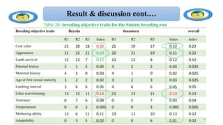 Result & discussion cont.…
Breeding objective traits Beyeda Janamora overall
R1 R2 R3 Index R1 R2 R3 Index Index
Coat color 21 20 18 0.22 21 19 17 0.22 0.22
Appearance 21 22 21 0.23 20 21 19 0.21 0.22
Lamb survival 12 12 7 0.12 12 12 8 0.12 0.12
Paternal history 2 1 2 0.02 3 2 2 0.03 0.025
Maternal history 4 1 0 0.03 4 1 0 0.02 0.025
Age at first sexual maturity 3 2 2 0.02 3 2 3 0.03 0.025
Lambing interval 3 6 6 0.05 4 6 6 0.05 0.05
Litter sizetwinning 13 12 11 0.13 12 13 11 0.13 0.13
Tolerance 0 7 6 0.04 0 5 7 0.03 0.04
Temperament 0 0 3 0.005 0 0 3 0.005 0.005
Mothering ability 13 6 11 0.11 13 11 10 0.13 0.12
Adaptability 0 3 5 0.02 0 0 6 0.01 0.02 59
Table 20:-breeding objective traits for the Simien breeding ewe
 