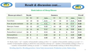 Result & discussion cont.…
Diseases prevalence’s Beyeda Janamora Overall
R1 R2 R3 Index R1 R2 R3 Index Index
Fascioliasis 13 14 16 0.15 13 13 15 0.14 0.15
Peste des petits ruminants 16 25 22 0.21 16 24 22 0.22 0.22
Shoat pox Fentata 15 21 27 0.20 14 20 27 0.19 0.25
Orf 12 11 10 0.12 11 10 10 0.09 0.11
Pasteurellosis wozwuz 16 8 7 0.13 16 9 6 0.12 0.13
Dermatophilosis 10 8 4 0.09 10 8 4 0.09 0.09
Dermatophytosis 10 5 6 0.08 12 8 8 0.10 0.09
R =Rank, Index = [(3 × number of households ranking as first + 2 × number of households ranking as second + 1 ×
number of households ranking as third) for each selection criteria]/ [(3 × number of households ranking as first + 2
× number of households ranking as second + 1 × number of households ranking as third) Sheep Disease].
61
Rank indexes of Sheep Disease
Breeding objective, Breeding practices, Linear body measurement, Production system, Simien sheep
 