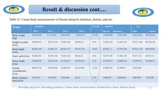 Result & discussion cont.…
Traits Dentition
PPI 1 PPI 2 PPI 3 PPI 4
Overall Districts
Beyeda Janamora
Sex
Male Female
Body weight
(Kg)
22.48±0.68 27.13±0.53 34.03±0.50 45.9±0.75 31.18 31.89±0.68 32.93±0.48 34.03 ±0.61 30.79±0.36
Height at wither
(Cm)
53.98±2.57 56.57±1.56 71.83±1.46 103.8±2.2 67.8 71.43±1.35 71.67±1.43 74.37 ±1.86 68.72±1.06
Body length
(Cm)
56.82±1.94 61.08±1.21 60.44±1.13 74.37±1.70 61.07 62.56±1. 1 63.79±1.04 65.92 ±1.39 60.43±0.82
Heart girth (Cm) 53.98±2.51 56.57±1.56 71.83±1.46 103.8±2.2 67.8 71.67±1.43 71.43±1.30 74.37 ±1.8 68.72±1.0
Pelvic width
(Cm)
21.88±0.29 21.91±0.18 21.51±0.17 22.35±0.25 21.8 21.76±0.15 22.08±0.16 21.99±0.21 21.86±0.12
Scrotal
circumference
(Cm)
20.01±1.34 22.89±0.46 22.06±0.35 22.32±0.54 22.29 21.80±0.43 21.84±0.5 21.82 0.38 -
Body condition
score (Cm)
2.79±0.12 2.78±0.07 2.85±0.08 3±0.11 2.78 2.80±0.07 2.90±0.06 2.98±0.09 2.73±0.05
Breeding objective, Breeding practices, Linear body measurement, Production system, Simien sheep 65
Table 21: Linear body measurements of Simien sheep by dentition, district, and sex.
 