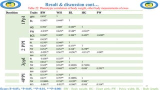 Result & discussion cont…
Dentition Traits BW WH BL HG PW
1PpI
WH 0.832* 1
BL 0.390NS 0.444NS 1
HG 0.783** 0.889* 0.446NS 1
PW -0.276NS 0.625Ns 0.538NS -0.341NS
BCS 0.394NS 0.309Ns 0.398 NS 0.420NS -0.498NS
2
PPI
WH 0.423NS 1
BL 0.270NS 0.346NS 1
HG 0.620** 0.704NS 0.377NS 1
PW 0.251NS 0.252 NS 0.418** 0.278NS
BCS -0.299 NS 0.567 NS -0.296 NS -0.213 NS -0.08NS
3ppI
WH 0.773*
BL -0.106NS 0.337NS 1
HG 0.812*** 0.323NS 1 1
PW 0.324NS 0.553NS 0.345NS 0.733NS
BCS 0.985** 0.668 NS -0.104 NS 0.839 * 0.295 NS
4PPI
WH 0.829NS 1
BL 0.717NS 0.750NS 1
HG 0.677* 0.797NS 0.338NS 1
PW 0.338NS 0.710NS -0.239NS 0.983**
BCS -0.362 NS -0.312NS -0.396NS 0.933* 0.314NS
Table 22: Phenotypic correlation of body weight, other body measurements of ewes
69
ificant (P>0.05), *P<0.05, **P<0.01, ***P<0.001 BW - Body weight; HG - Heart girth; PW - Pelvic width; BL - Body length; W
 