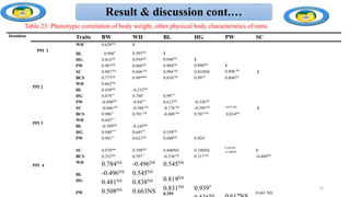 Dentition Traits BW WH BL HG PW SC
PPI 1
PPI 2
PPI 3
PPI 4
WH 0.628NS 1
BL 0.998* 0.585NS 1
HG 0.816NS 0.959NS 0.846NS 1
PW 0.987NS 0.666NS 0.994NS 0.896NS 1
SC 0.987 NS 0.666 NS 0.994 NS 0.810NS 0.896 NS
1
BCS 0.777NS 0.99*** 0.810 NS 0.997* 0.866NS
WH 0.662NS
BL 0.438NS -0.232NS
HG 0.878** 0.788* 0.99***
PW -0.498NS -0.847 * 0.612NS -0.536NS
SC -0.686 NS -0.384 NS -0.176 NS -0.599 NS 0.472 NS 1
BCS 0.980 * 0.591 NS -0.409 NS 0.597 NS 0.814NS
WH 0.643**
BL -0.399NS -0.245NS
HG 0.940*** 0.645** 0.358NS
PW 0.981** 0.621NS 0.680NS 0.924*
SC
BCS
WH
BL
HG
PW
0.978**
0.352NS
0.784NS
-0.496NS
0.481NS
0.508NS
0.709NS
0.597 *
-0.496NS
0.545NS
0.838NS
0.663NS
0.440NS
-0.338 NS
0.545NS
0.819NS
0.831NS
0.359
0.748NS
0.317 NS
0.939*
0.385NS
-0.246NS 1
-0.469NS
0.461 NS
73
Result & discussion cont.…
Table 23: Phenotypic correlation of body weight, other physical body characteristics of rams
 