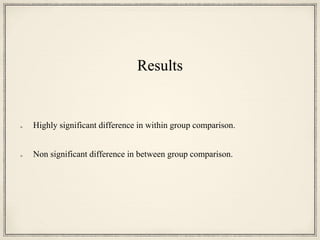 Results
Highly significant difference in within group comparison.
Non significant difference in between group comparison.
 