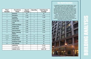 One North Dearborn
                                                                 In analyzing my project and its spatial needs, I have
                                                                   drawn conclusions on which of the proposed four
                                                                     floor plates I would like to begin planning in. I
                                                                 believe that the One North Dearborn building will be
 Floor        Functions/     Square    Quantity   Total Square   the best area to plan in to fit McGuire’s office needs.
Number          Areas        Footage                Footage      The total square footage per floor is forty-five to fifty
                                                                 thousand square feet, which will provide for an open
   1       Entrance            64         1            64        interior. One North Dearborn also has a more open
                                                                      interior because there aren’t as many interior
   1       Reception          4,378       1           4,378       columns. Due to the fact that the building is in the




                                                                                                                              BUILDING ANALYSIS
   1       Furniture          11,087      1          11,087         heart of the city, there is nearby transportation.
                                                                 Overall, the building fits in the fabric of the street and
           Showroom                                                         what exists currently on Dearborn.
  1, 2     Lounge Area        2,259       2           4,518
   2       Café               1,970       1           1,970
   2       Gathering Space    3,197       1           3,197
   3       Images Area        1,887       1           1,887
   3       Game Room          2,288       1           2,288
   3       Exercise Room      2,516       1           2,516
   3       Music Listening    3,316       1           3,316
           Station
 1, 2, 3   Bathrooms           80         3           240
 1, 2, 3   Storage Room        50         2           100
  2, 3     Supply Room         10         2            20
   1       Employee Coats      20         1            20
  2, 3     File Cabinets       27         2            54
           SUBTOTAL                                  35,655
           Circulation 40%                           14,262
           GRAND TOTAL                              49,917 SF
 
