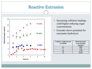  Biodegradable solventDissolves cellulose by breaking the hydrogen bonds of cellulose layers- J. Collier and co-workers (2000, 2001)Commercially used as a cellulose solvent in the  Lyocell Process