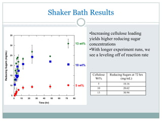 Higher cellulose loadings could not be prepared in batch method mixing