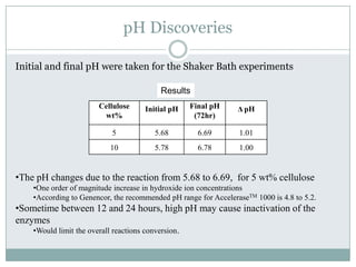 Goals of this workObjectives:*	Perform in situ enzymatic hydrolysis of high cellulose loading in NMMOModify the Extruder so that it is capable of making high loading cellulose solutions in NMMO/H2OPerform the Enzymatic Hydrolysis of cellulose using the twin screw extruder as a reactorAnalyze how cellulose loading, enzyme loading, pH and agitation affect the initial reaction rate, reducing sugar yield, as well as overall conversion of cellulose to glucose