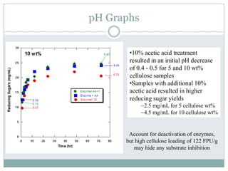 ApproachModify extruder in which higher cellulose loading solutions could be preparedPrepare 5, 10 and 13 wt% cellulose solutionsPerform cellulose hydrolysis in extruderDoes Reactive Extrusion show potential?Modify reaction conditions to maximize reducing sugar yields