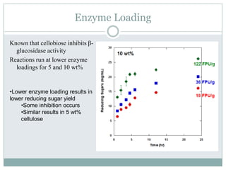 MaterialsCelluloseDissolving pulp with 1160 degree of polymerizationObtained as from Buckeye TechnologiesDissolving pulp is cellulose in which most of the hemicellulose	and lignin has been removedCellulaseAccelerase ™ 1000 Enzyme complex solution obtained from Genencor.  Composed of a mixture of endogluconase, exoglucanase, 	β-glucosidase and hemicellulose enzymesCommercially availableEndoglucanase structures of CBDEGZ