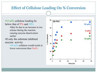 The enzyme active site extends over 3 glucose monomer links