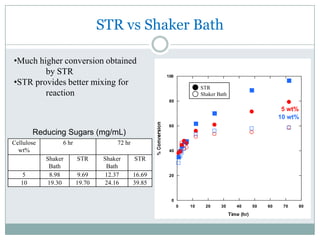 Higher Cellulose LoadingsUsing the developed recycle system, we were able to produce 5, 10 and 13 wt% cellulose in NMMO
