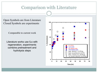 Solution PreparationNMMO near monohydrate PreparationStarting with 50/50 NMMO/H2O, evaporate water using rotovap for 5-8 hrsCellulose/NMMO Solutions (5, 10 and 13 wt%)Dissolve measured pure cellulose in NMMO using extruder (make sure flow through recycle hose is established)Cellulose/NMMO Acetic acid Solution (no recycle system)Add NMMO/Cellulose solution to extruder Port 1 (85C for Zones 1-3)Add Acetic acid into feed port 4 (50C for Zones 4-10)Collect solution at exit and manually re-feed into extruder (repeat 5 – 8 times)For Shaker bath and STRSeparate sample vials containing 10.7 g Cellulose/NMMO/AA Enzyme additionAdd enzyme solution to sample following NREL FPU/g loading requirementsIn E + DI dilution samples, DI added directly into enzyme solution before adding to sampleIn E + AA and E + AA + 1 dilution samples, add AA and then enzyme solution to sample vialTake 0.5 mL samples at pre-designated timeBoil samples to denature enzyme and stop reactionDetermine reducing sugar concentration using DNS assay technique