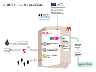 STRUTTURA DEL SERVIZIO
                                                                                   It oversees the European
                                                                                   Union's Education, Au-
                                                                                   diovisual and Culture
                                                                                   Executive Agency.



                                                         Social projects funding
                                                           sytem used by IKSV.




                                                                 (IST)     by IKSV
                                                                   Database

                                                                                                       IKSV
                                                                                                       Archive
                      Istanbul Municipality                                                            Interface
            will supply the digital map that                              DIGITAL ISTANBUL
               is powered entirely by them.                               MAP                                       Becoming
                                                                                                       IKSV         Istanbul

                                           *
                                                                                                       Marketing    Interface
 Cultural                                                                                              Department
                                                                          Recommended by
Operators                                                                 IKSV Events Map
 Network
                                  PaPaan                                                                            Istanbul
                                                                                                                    Unventory
                                                                          Open Citizen Plat-                        Interface
                                                                          form

                                               Mappers

                                                                                                                        Projects directly linked
                                                                                                                        and featured in the (IST)
                                                                                                                        database.
 